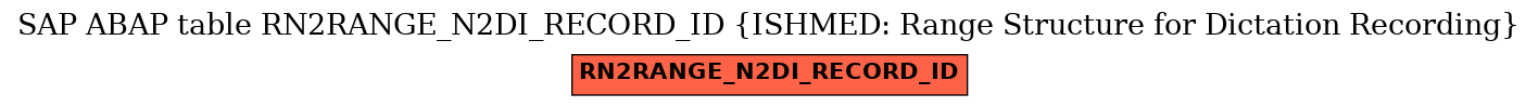 E-R Diagram for table RN2RANGE_N2DI_RECORD_ID (ISHMED: Range Structure for Dictation Recording)