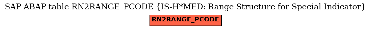 E-R Diagram for table RN2RANGE_PCODE (IS-H*MED: Range Structure for Special Indicator)