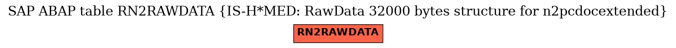 E-R Diagram for table RN2RAWDATA (IS-H*MED: RawData 32000 bytes structure for n2pcdocextended)