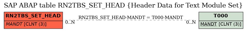 E-R Diagram for table RN2TBS_SET_HEAD (Header Data for Text Module Set)