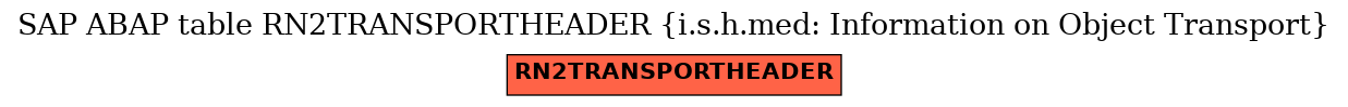 E-R Diagram for table RN2TRANSPORTHEADER (i.s.h.med: Information on Object Transport)