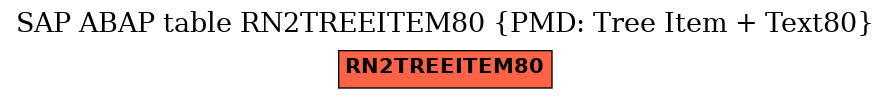 E-R Diagram for table RN2TREEITEM80 (PMD: Tree Item + Text80)