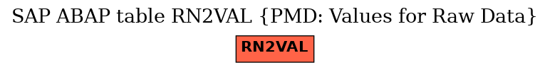 E-R Diagram for table RN2VAL (PMD: Values for Raw Data)