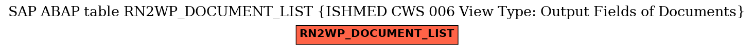 E-R Diagram for table RN2WP_DOCUMENT_LIST (ISHMED CWS 006 View Type: Output Fields of Documents)