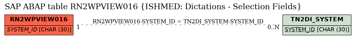 E-R Diagram for table RN2WPVIEW016 (ISHMED: Dictations - Selection Fields)