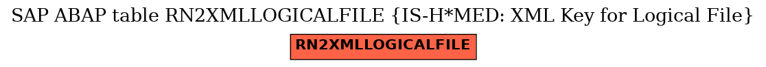 E-R Diagram for table RN2XMLLOGICALFILE (IS-H*MED: XML Key for Logical File)