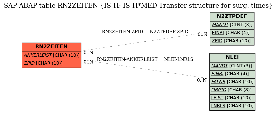 E-R Diagram for table RN2ZEITEN (IS-H: IS-H*MED Transfer structure for surg. times)