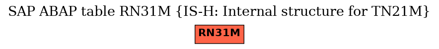 E-R Diagram for table RN31M (IS-H: Internal structure for TN21M)