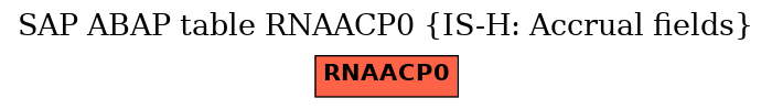 E-R Diagram for table RNAACP0 (IS-H: Accrual fields)