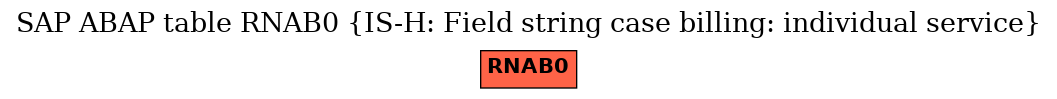 E-R Diagram for table RNAB0 (IS-H: Field string case billing: individual service)