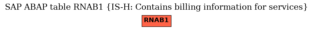 E-R Diagram for table RNAB1 (IS-H: Contains billing information for services)