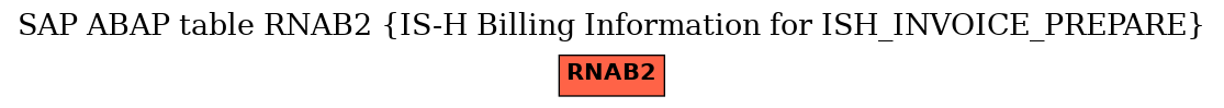 E-R Diagram for table RNAB2 (IS-H Billing Information for ISH_INVOICE_PREPARE)