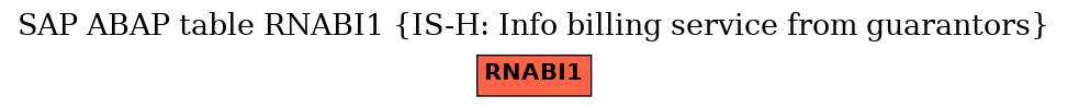 E-R Diagram for table RNABI1 (IS-H: Info billing service from guarantors)