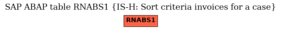 E-R Diagram for table RNABS1 (IS-H: Sort criteria invoices for a case)