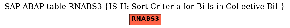 E-R Diagram for table RNABS3 (IS-H: Sort Criteria for Bills in Collective Bill)