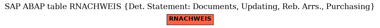 E-R Diagram for table RNACHWEIS (Det. Statement: Documents, Updating, Reb. Arrs., Purchasing)