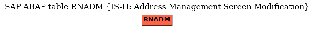 E-R Diagram for table RNADM (IS-H: Address Management Screen Modification)