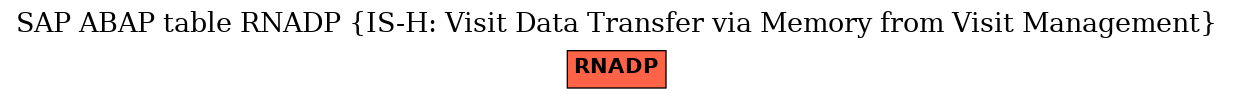 E-R Diagram for table RNADP (IS-H: Visit Data Transfer via Memory from Visit Management)