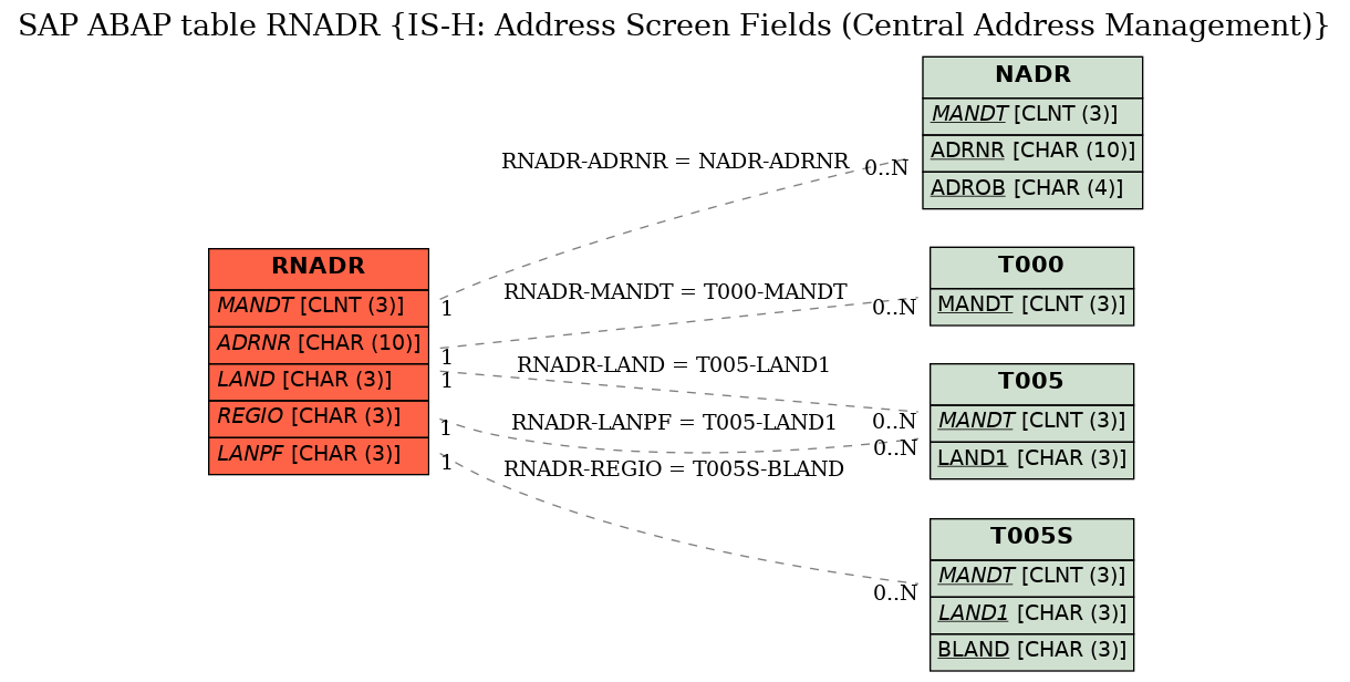 E-R Diagram for table RNADR (IS-H: Address Screen Fields (Central Address Management))
