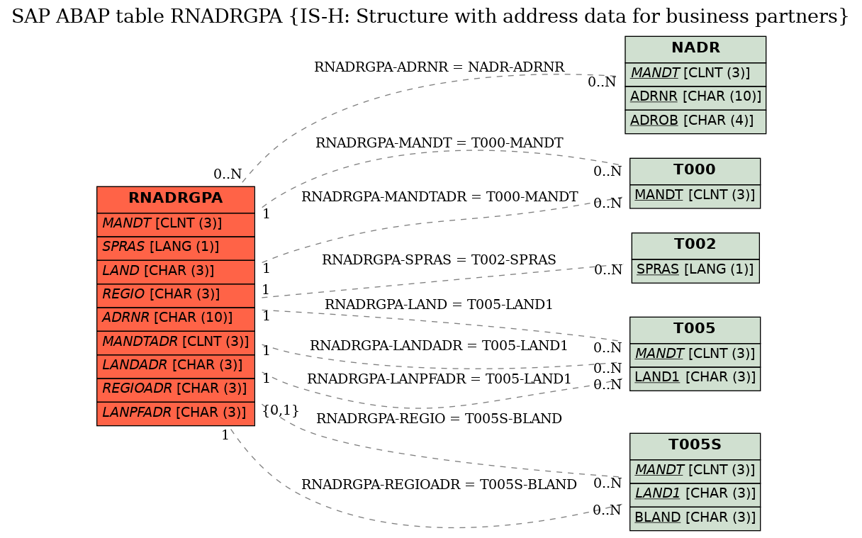 E-R Diagram for table RNADRGPA (IS-H: Structure with address data for business partners)