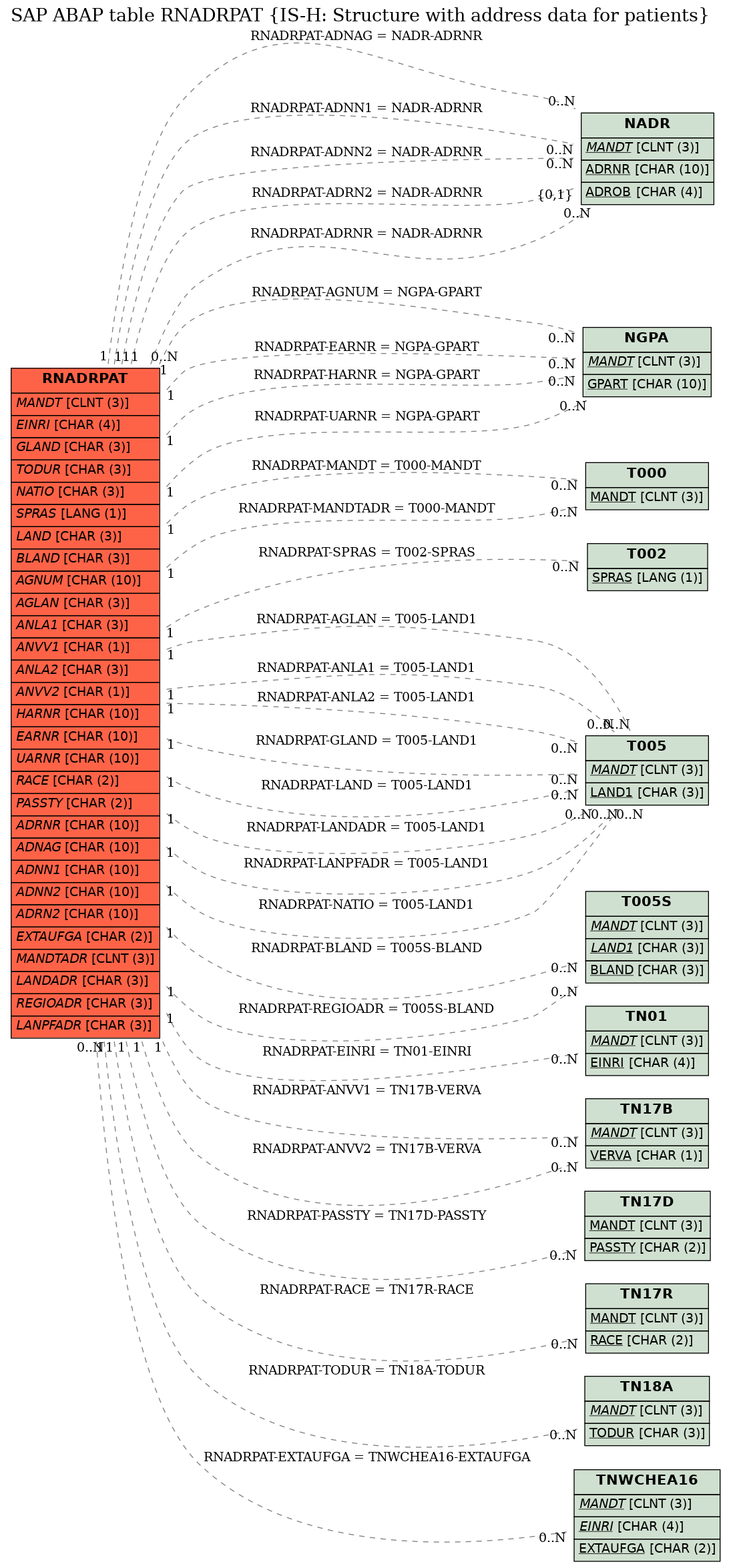 E-R Diagram for table RNADRPAT (IS-H: Structure with address data for patients)