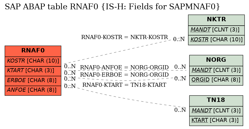 E-R Diagram for table RNAF0 (IS-H: Fields for SAPMNAF0)