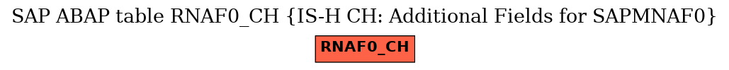 E-R Diagram for table RNAF0_CH (IS-H CH: Additional Fields for SAPMNAF0)