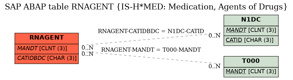 E-R Diagram for table RNAGENT (IS-H*MED: Medication, Agents of Drugs)