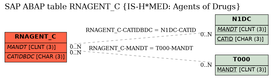 E-R Diagram for table RNAGENT_C (IS-H*MED: Agents of Drugs)