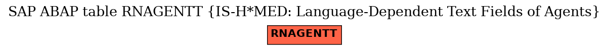 E-R Diagram for table RNAGENTT (IS-H*MED: Language-Dependent Text Fields of Agents)