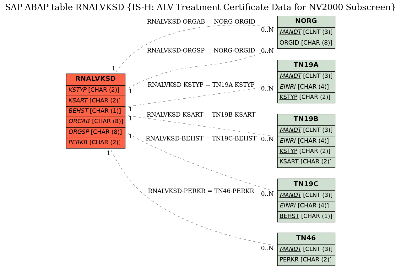 E-R Diagram for table RNALVKSD (IS-H: ALV Treatment Certificate Data for NV2000 Subscreen)