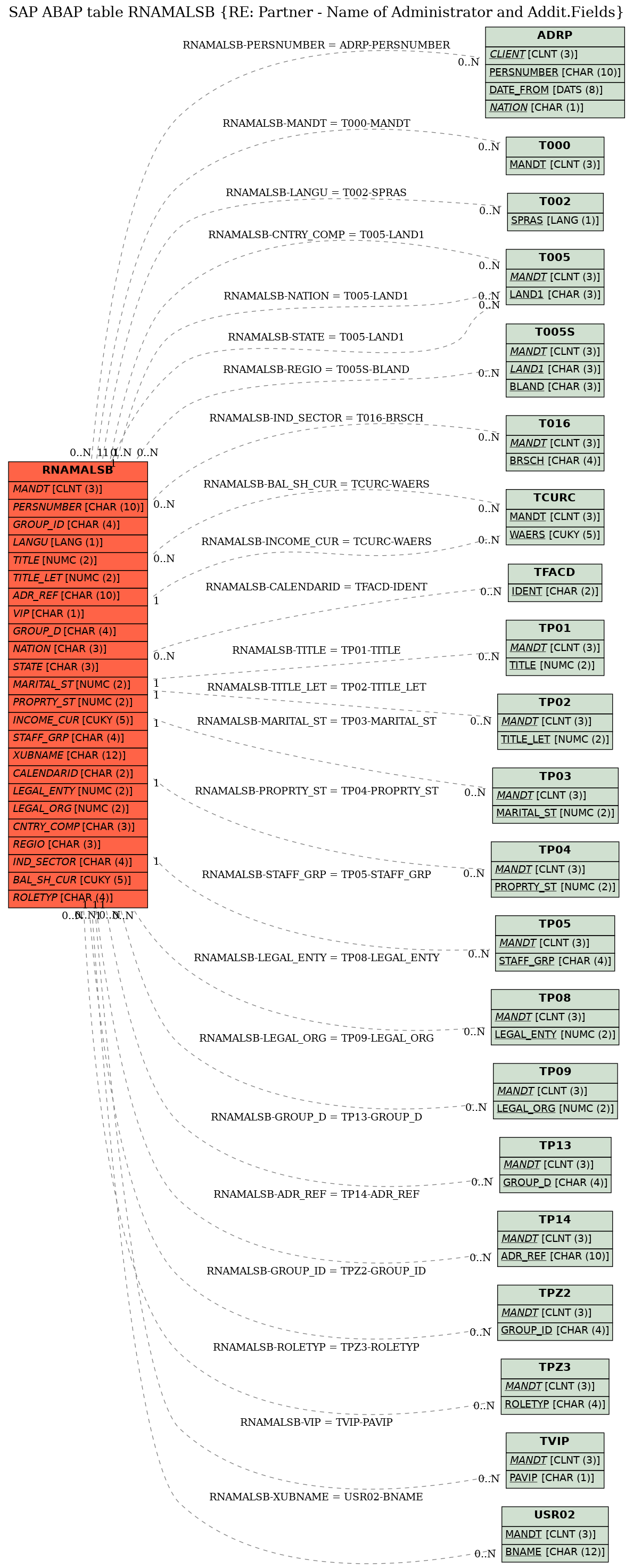 E-R Diagram for table RNAMALSB (RE: Partner - Name of Administrator and Addit.Fields)