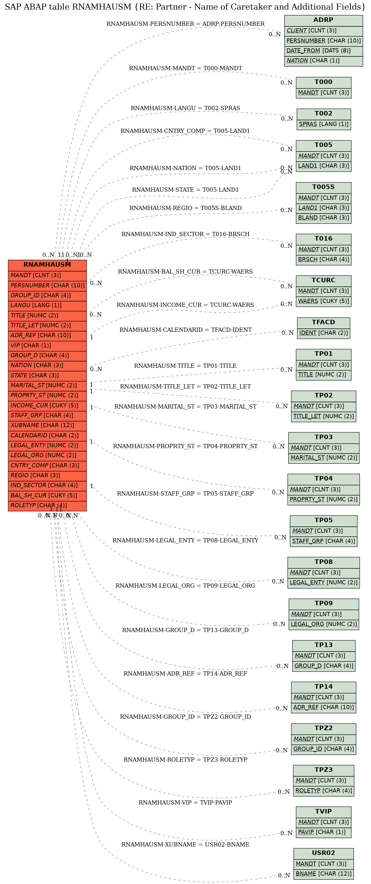 E-R Diagram for table RNAMHAUSM (RE: Partner - Name of Caretaker and Additional Fields)