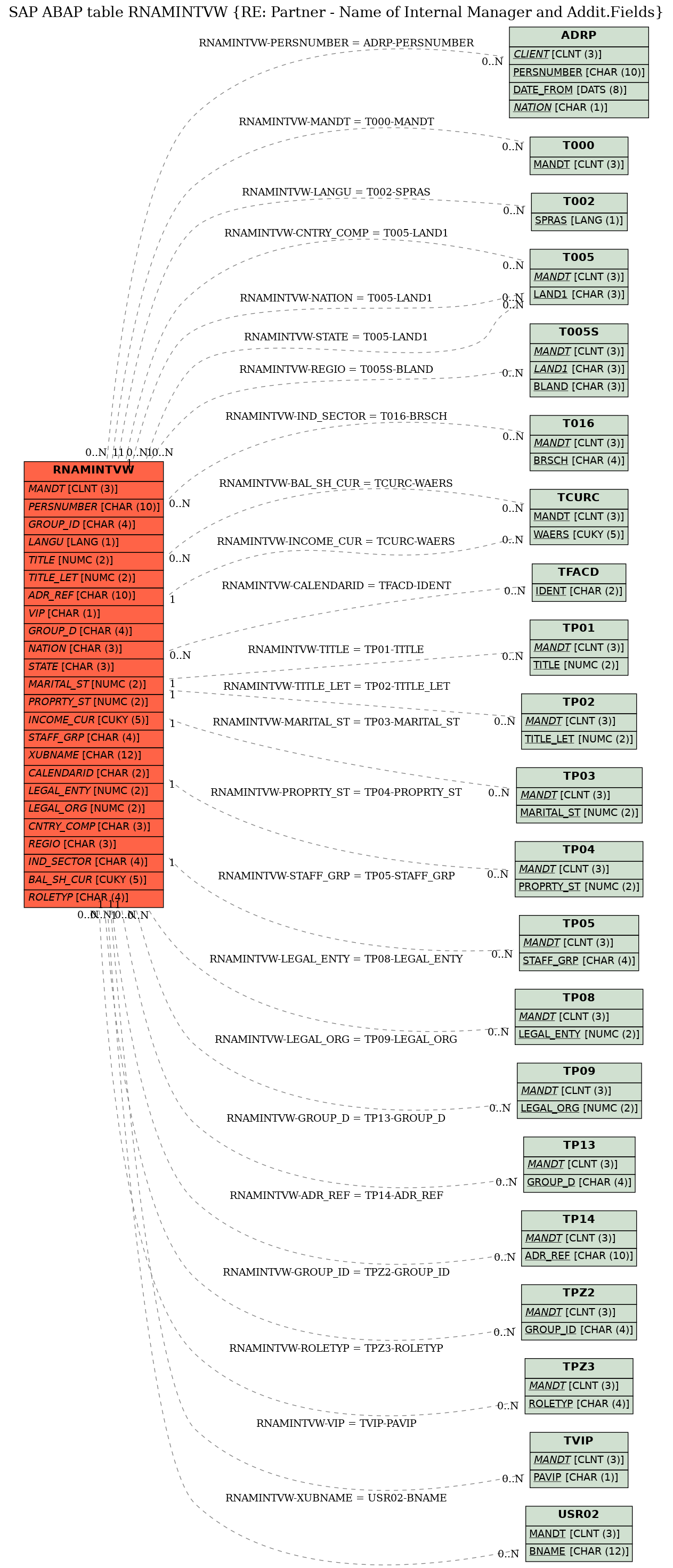 E-R Diagram for table RNAMINTVW (RE: Partner - Name of Internal Manager and Addit.Fields)