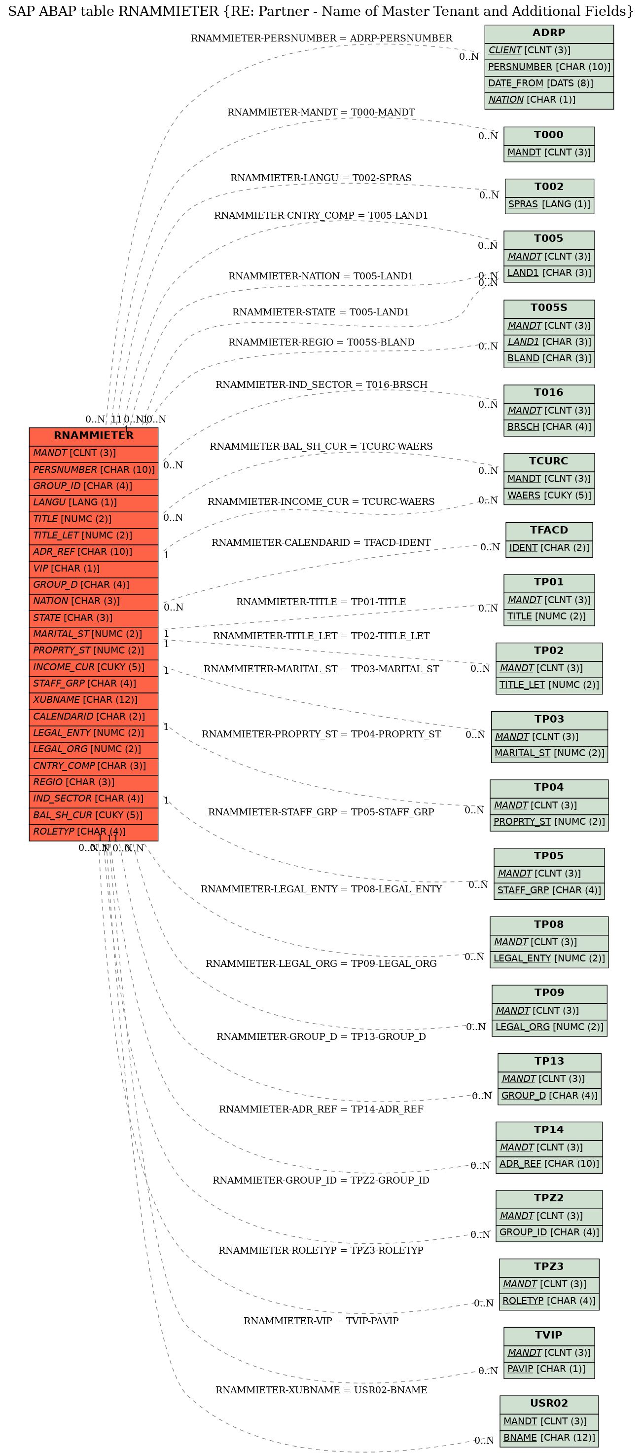 E-R Diagram for table RNAMMIETER (RE: Partner - Name of Master Tenant and Additional Fields)