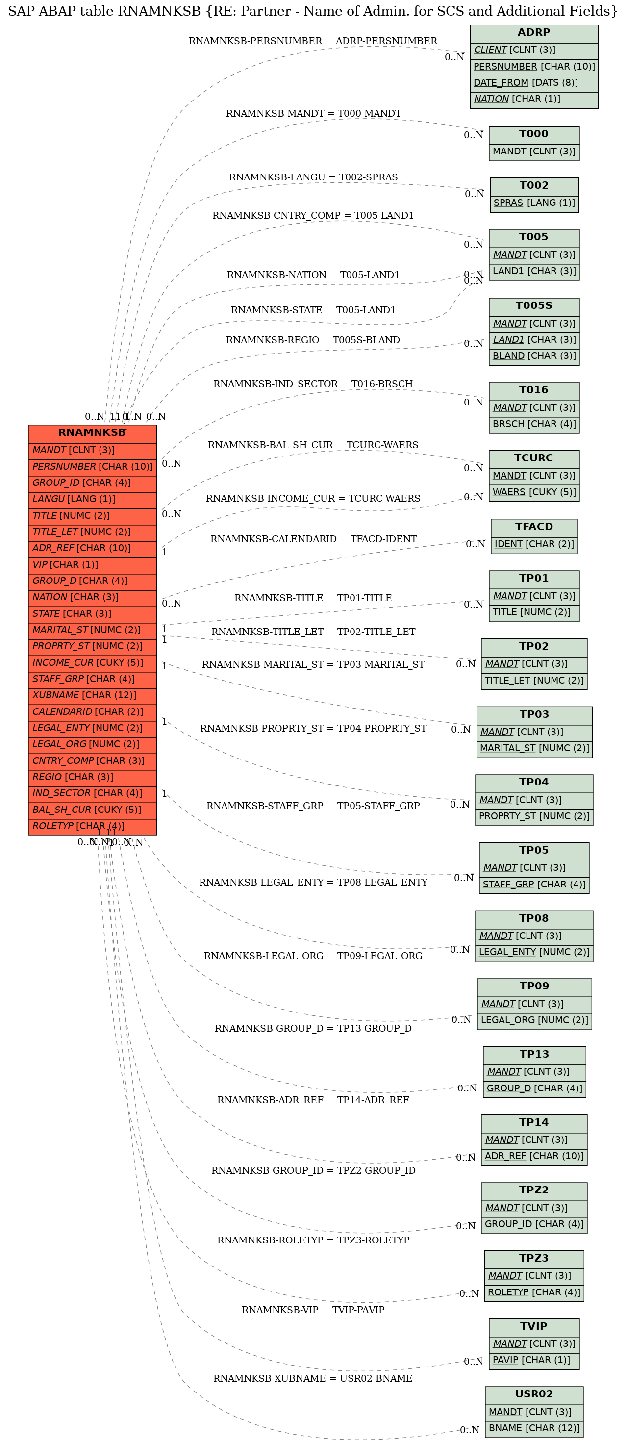 E-R Diagram for table RNAMNKSB (RE: Partner - Name of Admin. for SCS and Additional Fields)