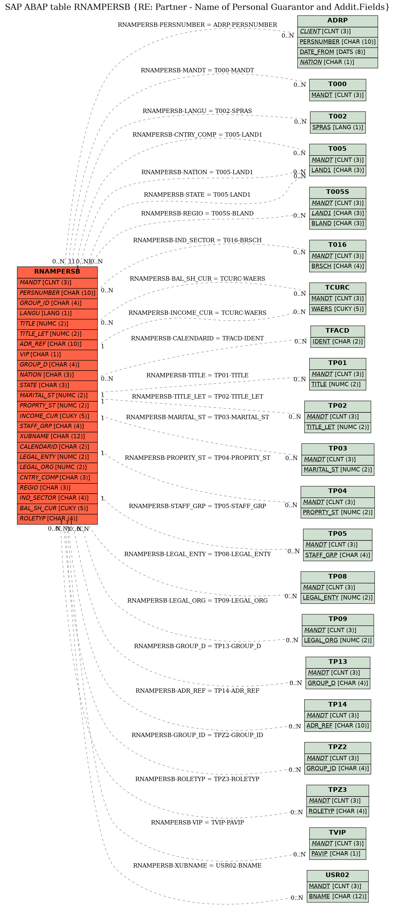 E-R Diagram for table RNAMPERSB (RE: Partner - Name of Personal Guarantor and Addit.Fields)