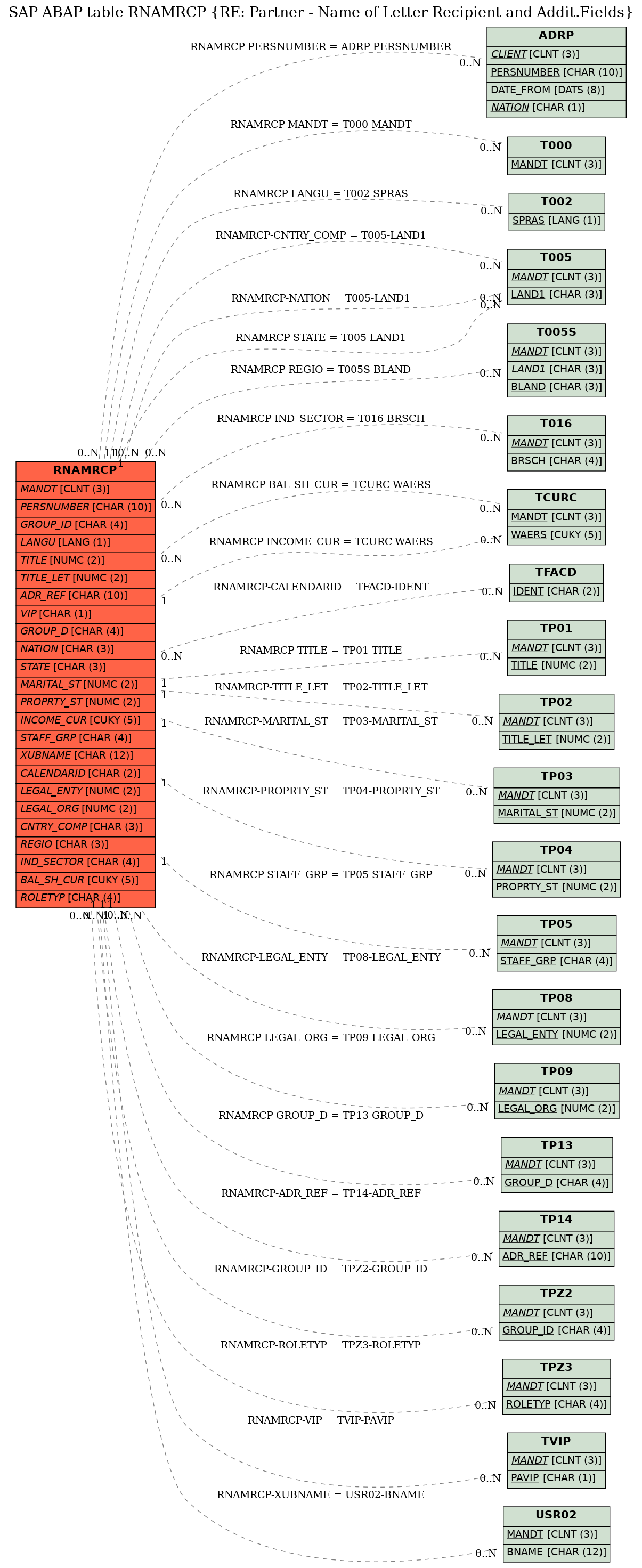 E-R Diagram for table RNAMRCP (RE: Partner - Name of Letter Recipient and Addit.Fields)