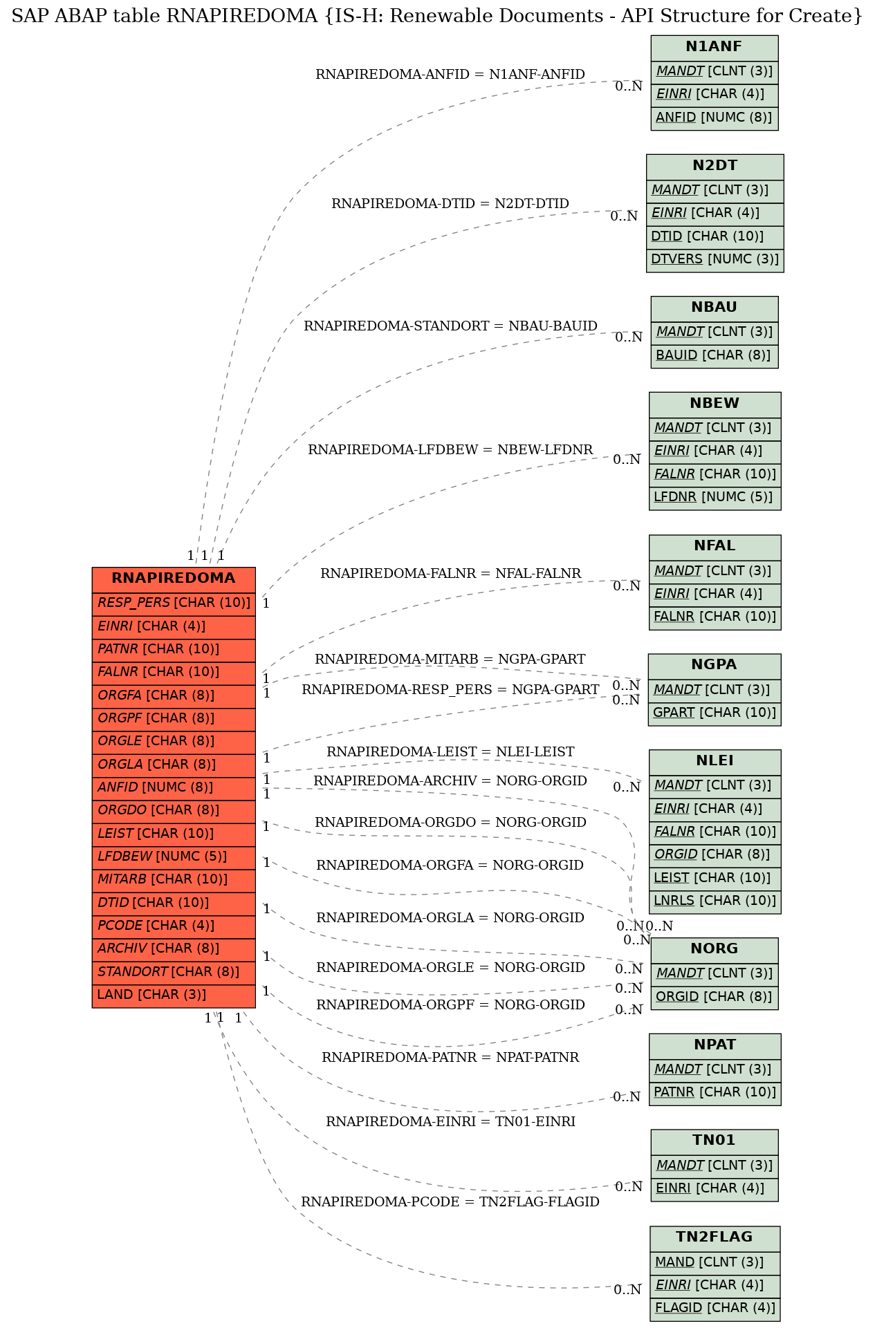 E-R Diagram for table RNAPIREDOMA (IS-H: Renewable Documents - API Structure for Create)