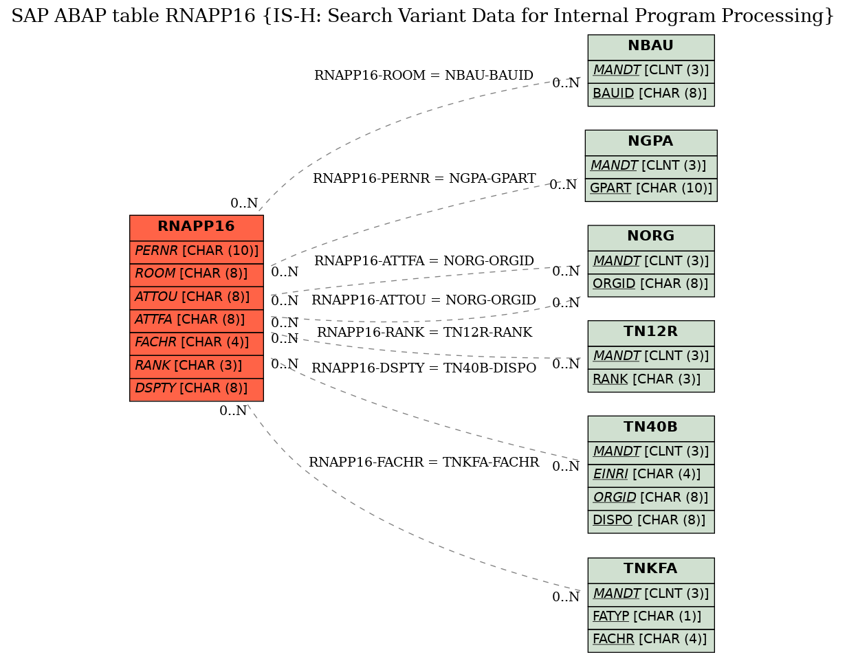 E-R Diagram for table RNAPP16 (IS-H: Search Variant Data for Internal Program Processing)