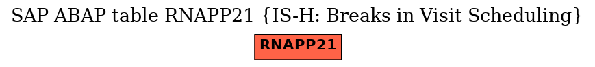 E-R Diagram for table RNAPP21 (IS-H: Breaks in Visit Scheduling)