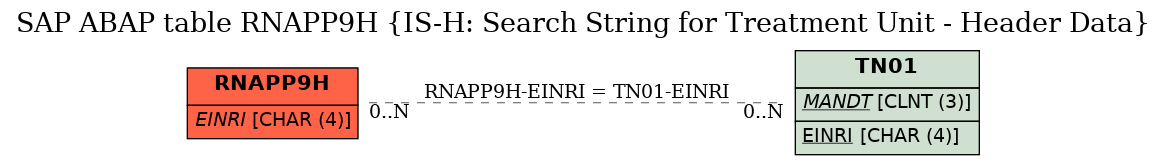 E-R Diagram for table RNAPP9H (IS-H: Search String for Treatment Unit - Header Data)