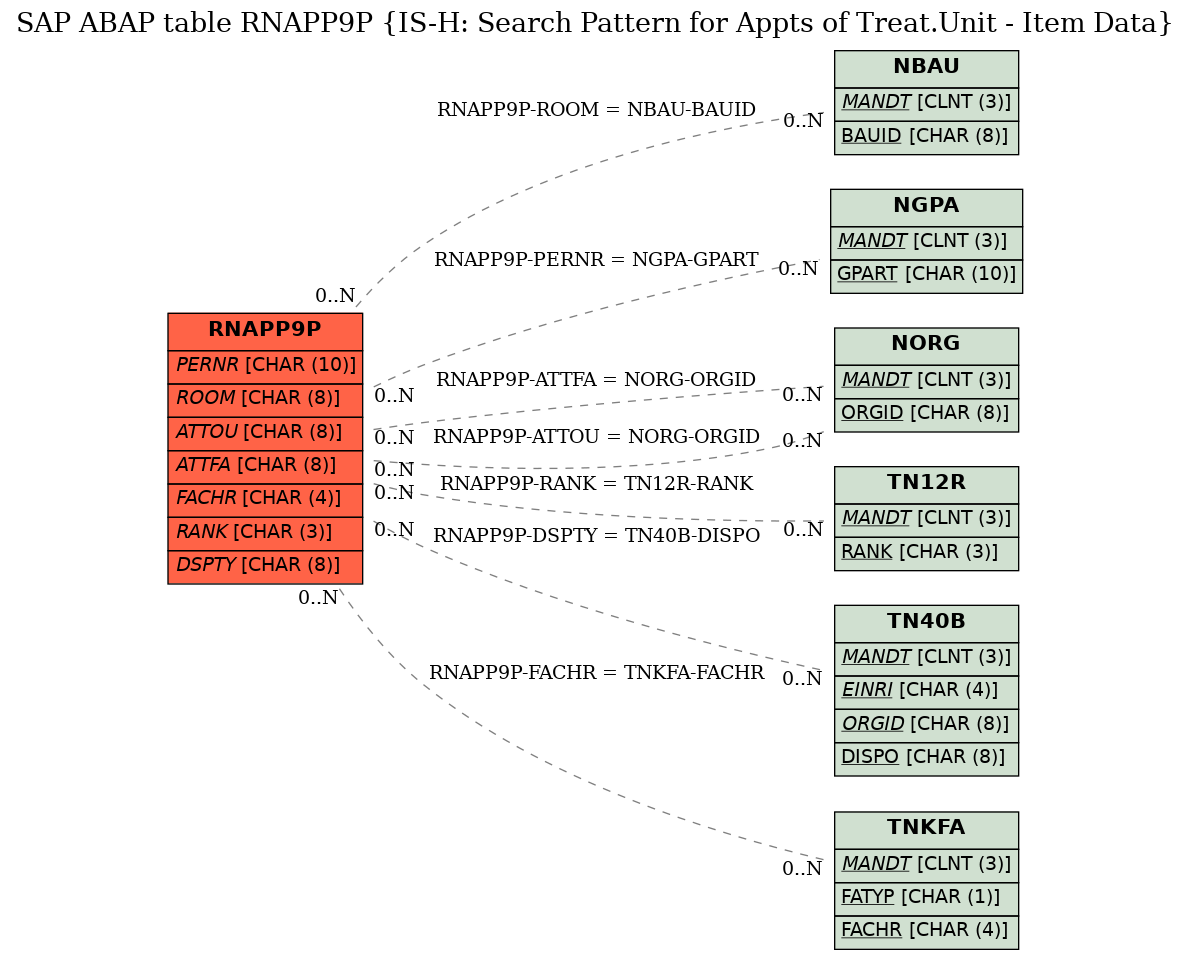 E-R Diagram for table RNAPP9P (IS-H: Search Pattern for Appts of Treat.Unit - Item Data)