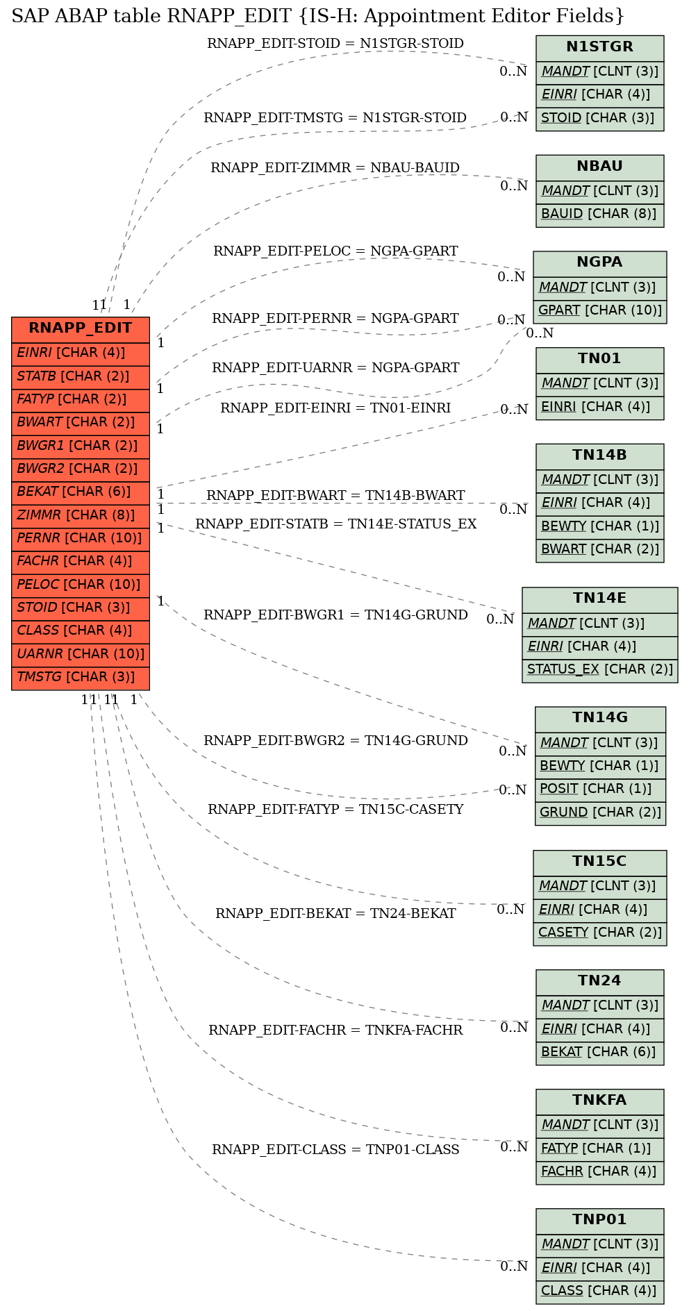 E-R Diagram for table RNAPP_EDIT (IS-H: Appointment Editor Fields)