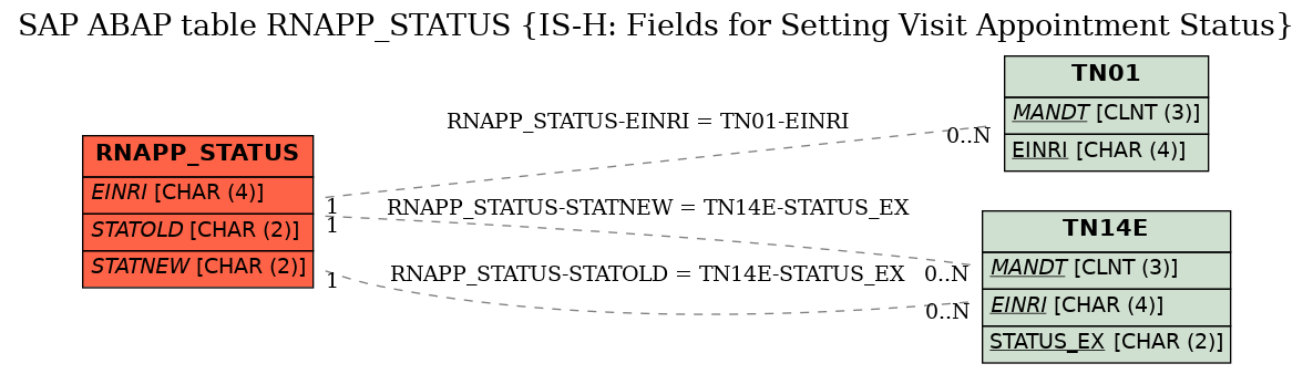 E-R Diagram for table RNAPP_STATUS (IS-H: Fields for Setting Visit Appointment Status)