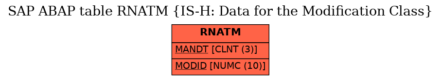 E-R Diagram for table RNATM (IS-H: Data for the Modification Class)