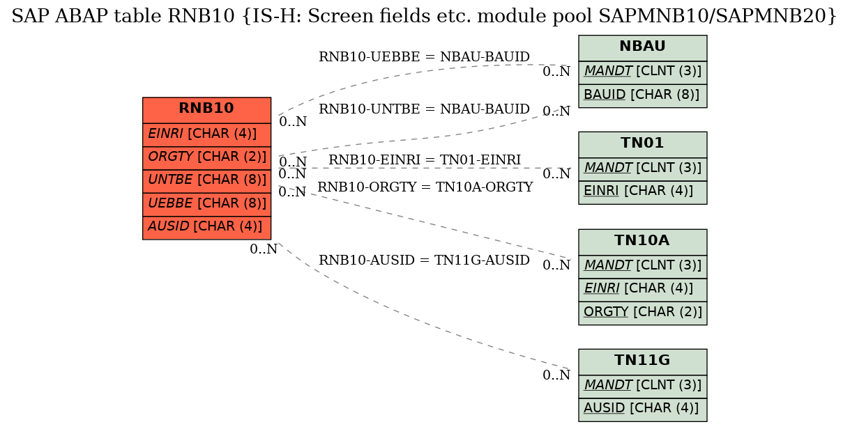 E-R Diagram for table RNB10 (IS-H: Screen fields etc. module pool SAPMNB10/SAPMNB20)