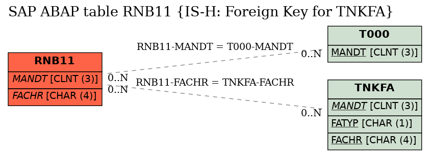 E-R Diagram for table RNB11 (IS-H: Foreign Key for TNKFA)