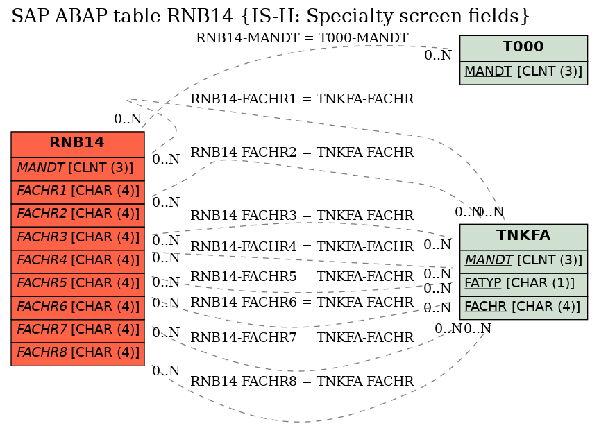 E-R Diagram for table RNB14 (IS-H: Specialty screen fields)