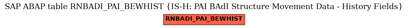 E-R Diagram for table RNBADI_PAI_BEWHIST (IS-H: PAI BAdI Structure Movement Data - History Fields)